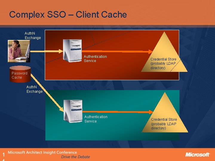 Complex SSO – Client Cache Auth. N Exchange Authentication Service Credential Store (probably LDAP Complex SSO – Client Cache Auth. N Exchange Authentication Service Credential Store (probably LDAP