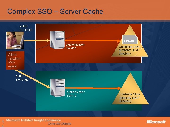 Complex SSO – Server Cache Auth. N Exchange password Authentication Service Client Installed SSO Complex SSO – Server Cache Auth. N Exchange password Authentication Service Client Installed SSO