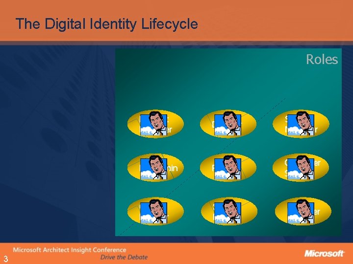 The Digital Identity Lifecycle Roles 3 Product Manager Director Service Manager HR Admin PA