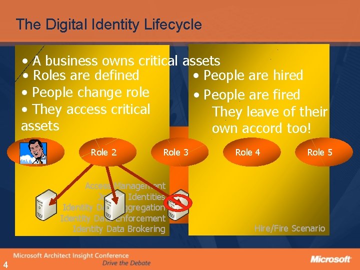 The Digital Identity Lifecycle • A business owns critical assets • Roles are defined