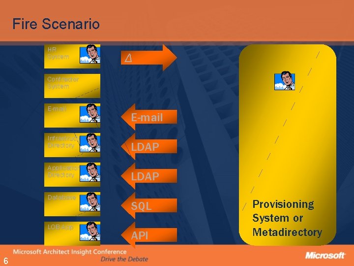Fire Scenario HR System Δ Contractor System E-mail Infrastructure Directory Application Directory Database LOB