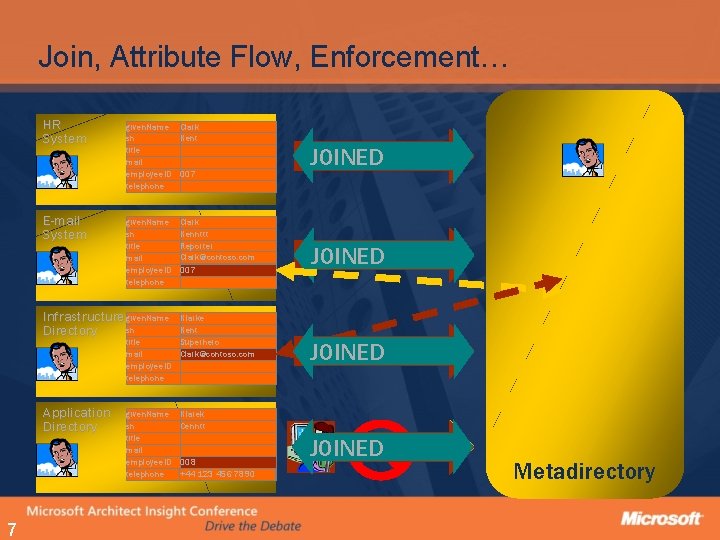 Join, Attribute Flow, Enforcement… HR System given. Name sn title mail employee. ID telephone Join, Attribute Flow, Enforcement… HR System given. Name sn title mail employee. ID telephone