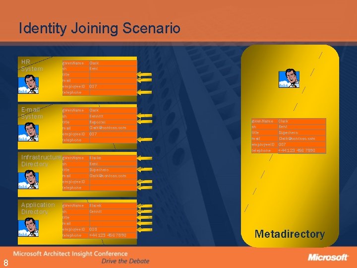 Identity Joining Scenario HR System given. Name sn title mail employee. ID telephone Clark