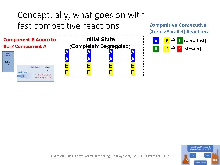 Conceptually, what goes on with fast competitive reactions Component B ADDED to BULK Component