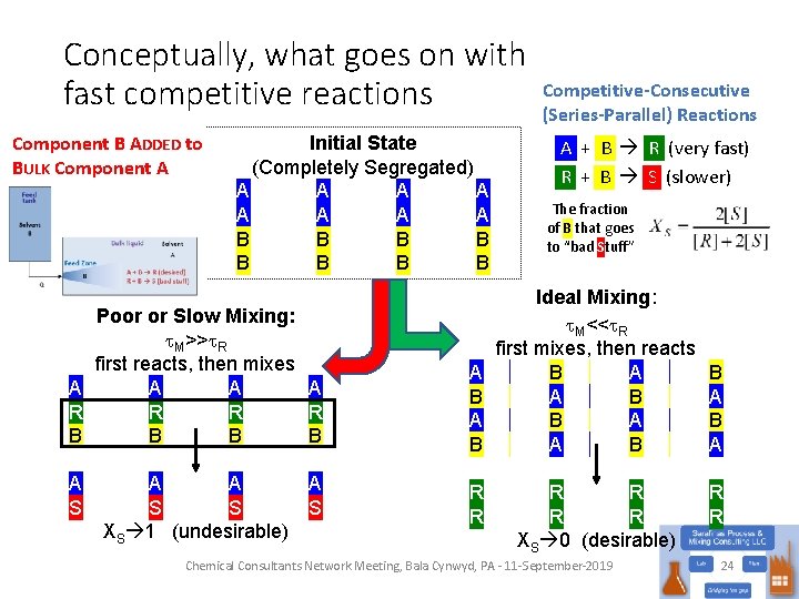Conceptually, what goes on with fast competitive reactions Component B ADDED to BULK Component