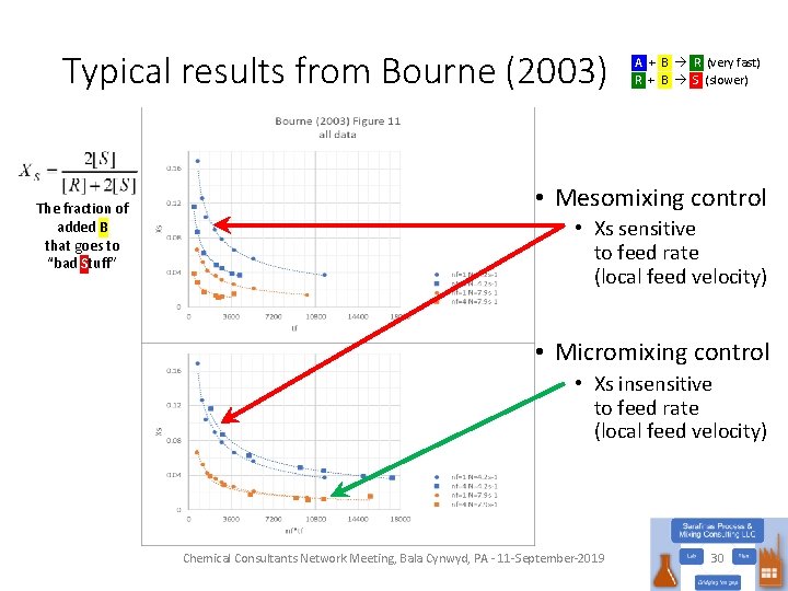 Typical results from Bourne (2003) The fraction of added B that goes to “bad