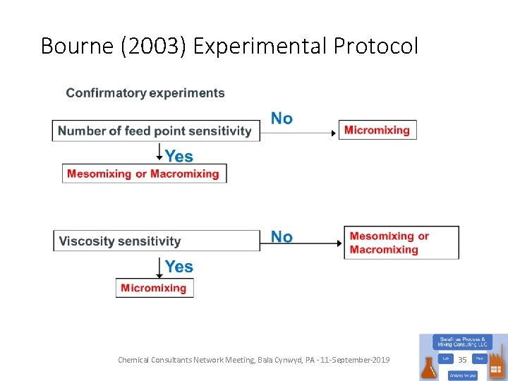 Bourne (2003) Experimental Protocol Chemical Consultants Network Meeting, Bala Cynwyd, PA - 11 -September-2019