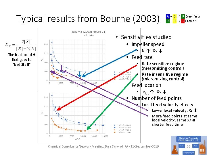 Typical results from Bourne (2003) A + B R (very fast) R + B