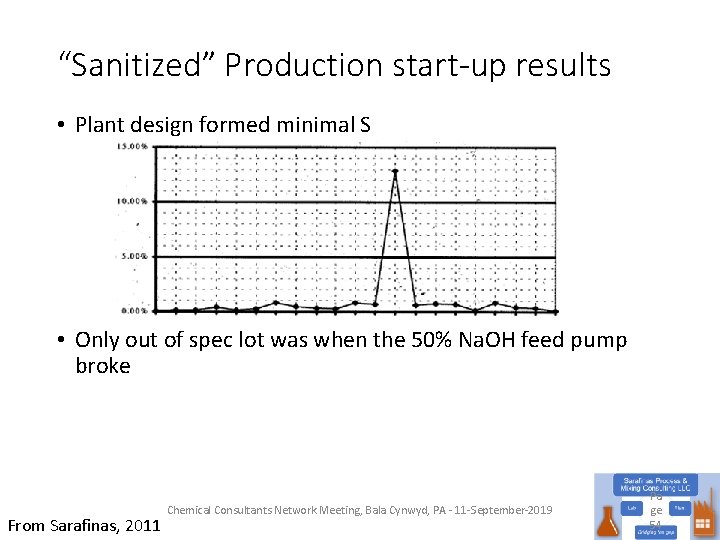 “Sanitized” Production start-up results • Plant design formed minimal S • Only out of