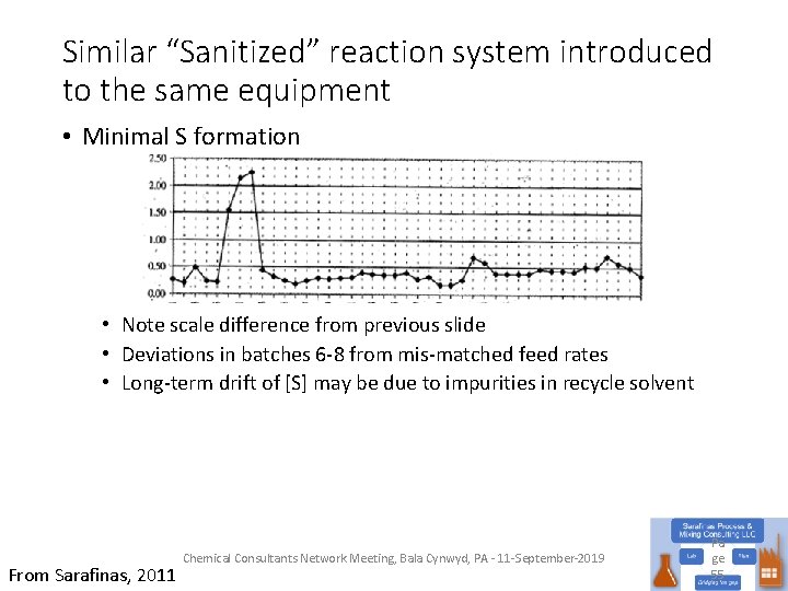 Similar “Sanitized” reaction system introduced to the same equipment • Minimal S formation •