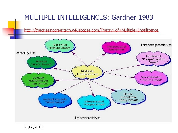 MULTIPLE INTELLIGENCES: Gardner 1983 http: //theoriesincareertech. wikispaces. com/Theory+of+Multiple+Intelligence 22/06/2013 