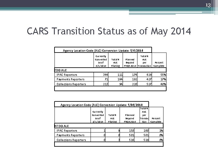 13 CARS Transition Status as of May 2014 Agency Location Code (ALC) Conversion Update: