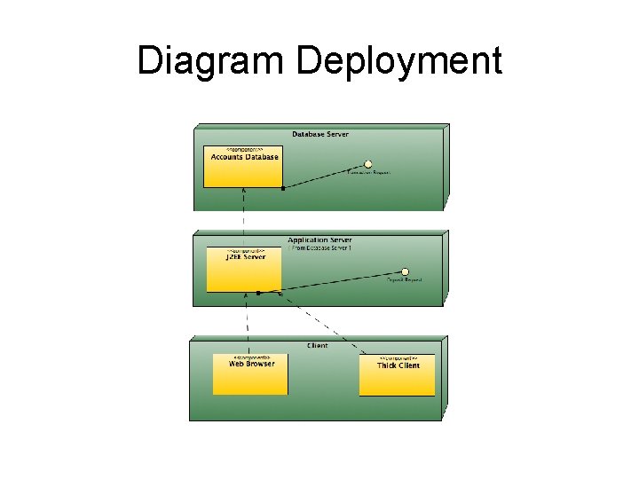 Diagram Deployment 