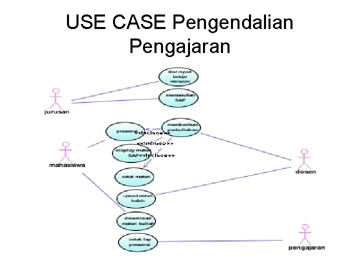 USE CASE Pengendalian Pengajaran 