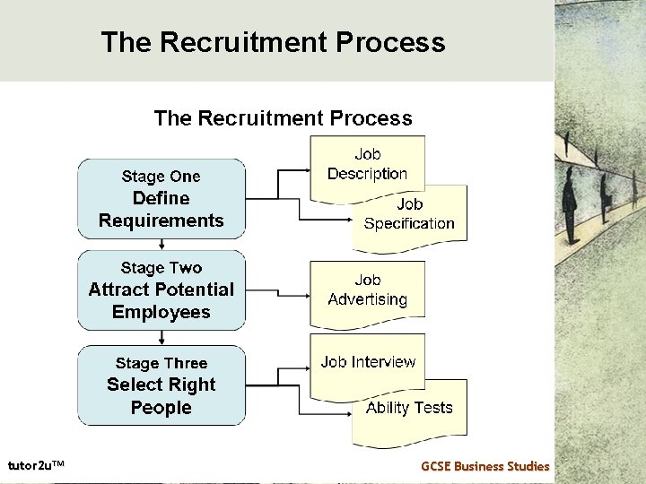 The Recruitment Process tutor 2 u™ GCSE Business Studies 