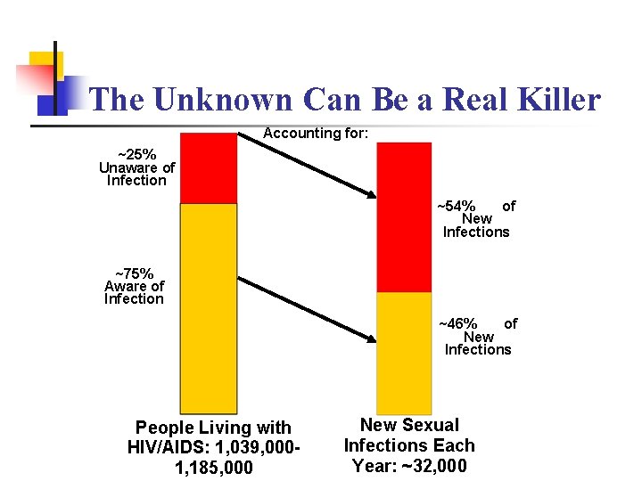 The Unknown Can Be a Real Killer Accounting for: ~25% Unaware of Infection ~54%
