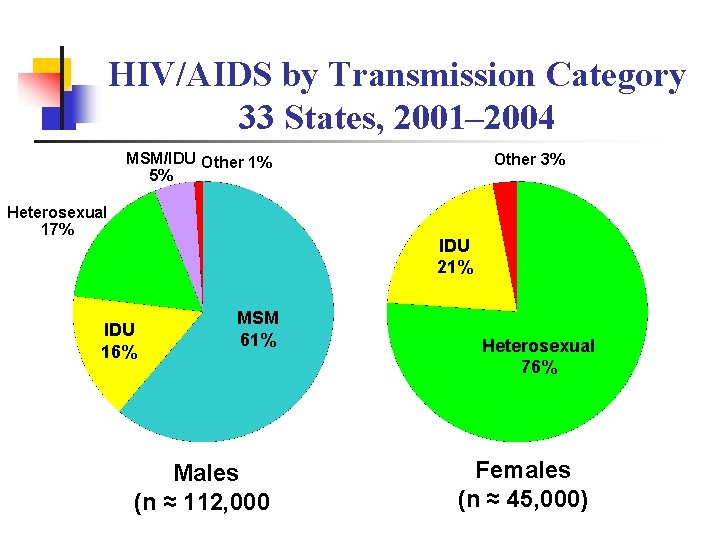 HIV/AIDS by Transmission Category 33 States, 2001– 2004 MSM/IDU Other 1% 5% Heterosexual 17%