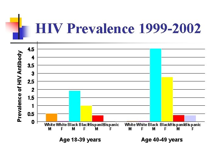 Prevalence of HIV Antibody HIV Prevalence 1999 -2002 4. 5 4 3. 5 3