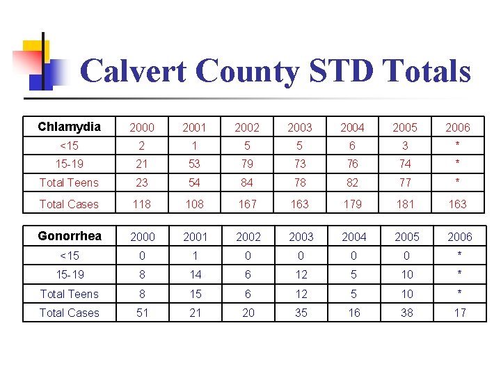 Calvert County STD Totals Chlamydia 2000 2001 2002 2003 2004 2005 2006 <15 2