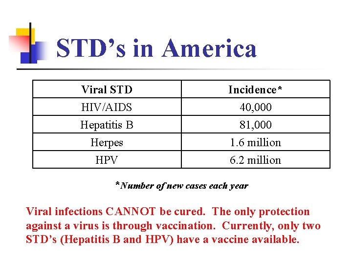 STD’s in America Viral STD HIV/AIDS Hepatitis B Herpes Incidence* 40, 000 81, 000