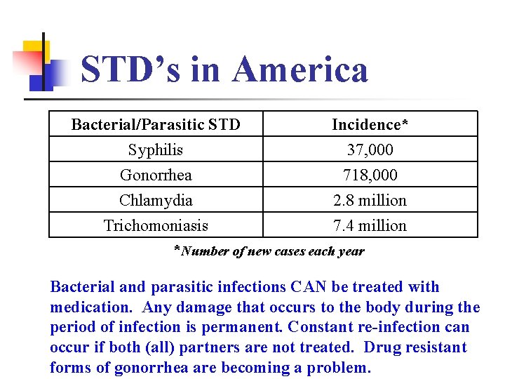 STD’s in America Bacterial/Parasitic STD Syphilis Gonorrhea Chlamydia Incidence* 37, 000 718, 000 2.