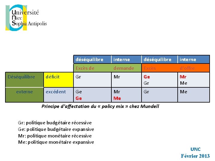 Déséquilibre externe déficit déséquilibre interne Excès de demande Excès d’offre Gr Mr Ge Gr