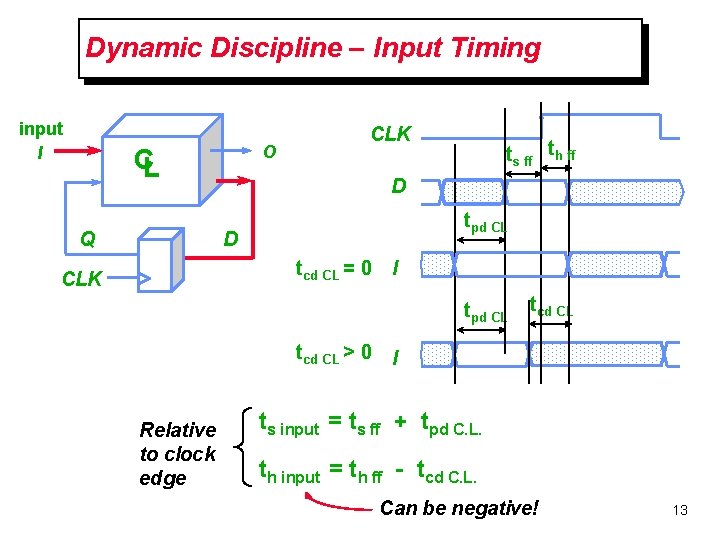 Dynamic Discipline – Input Timing input I O CL Q CLK D tpd CL