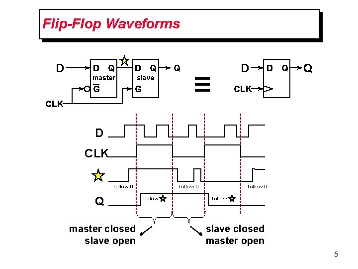 Flip-Flop Waveforms D D Q master slave G G D Q Q CLK D