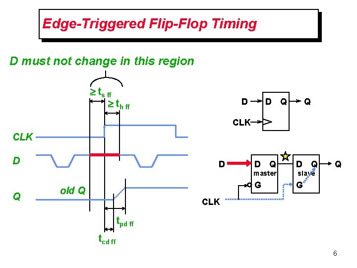 Edge-Triggered Flip-Flop Timing D must not change in this region ³ ts ff ³