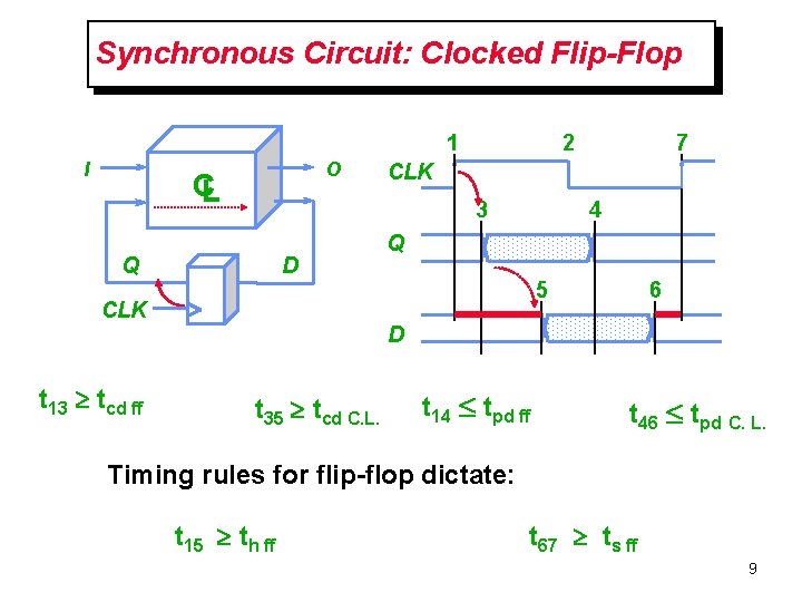 Synchronous Circuit: Clocked Flip-Flop 1 I O CL D CLK 7 CLK 3 Q