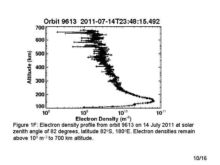 Figure 1 F: Electron density profile from orbit 9613 on 14 July 2011 at Figure 1 F: Electron density profile from orbit 9613 on 14 July 2011 at