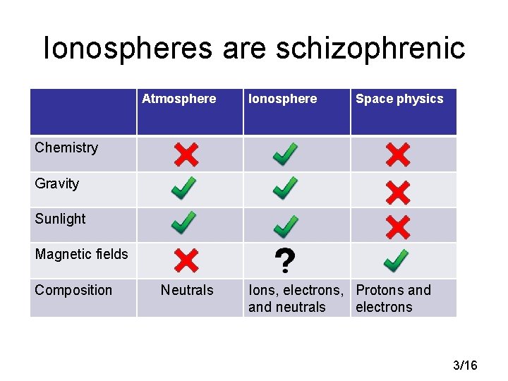 Ionospheres are schizophrenic Atmosphere Ionosphere Space physics Chemistry Gravity Sunlight Magnetic fields Composition Neutrals Ionospheres are schizophrenic Atmosphere Ionosphere Space physics Chemistry Gravity Sunlight Magnetic fields Composition Neutrals