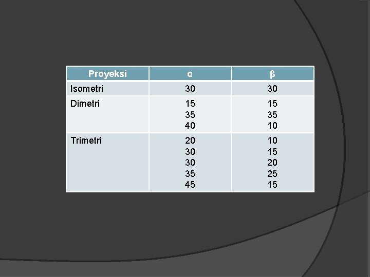 Proyeksi α β Isometri 30 30 Dimetri 15 35 40 15 35 10 Trimetri Proyeksi α β Isometri 30 30 Dimetri 15 35 40 15 35 10 Trimetri