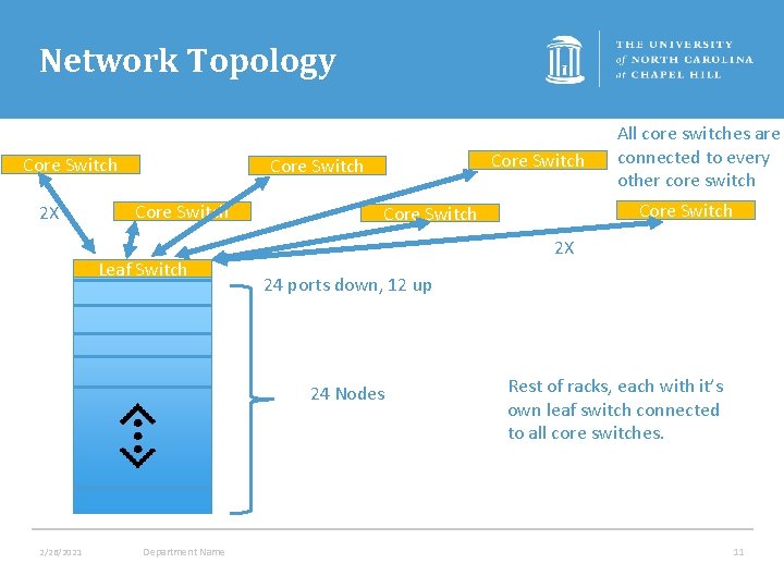Network Topology Core Switch 2 X Core Switch Leaf Switch Department Name Core Switch
