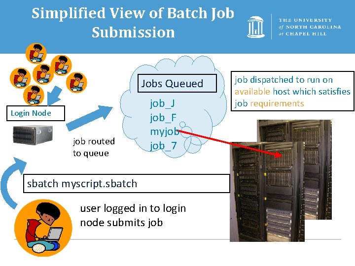 Simplified View of Batch Job Submission Jobs Queued Login Node job routed to queue