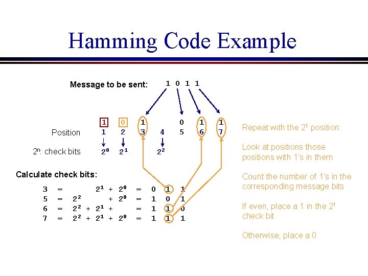 Hamming Code Example 1 0 1 1 Message to be sent: Position 2 n: