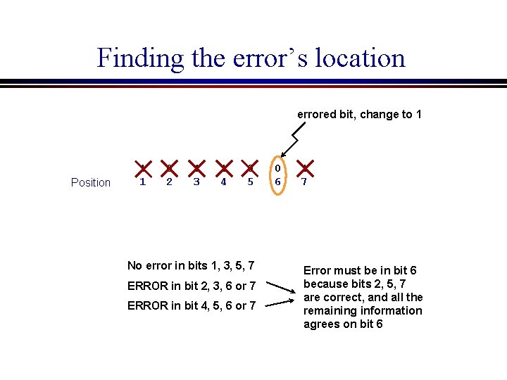 Finding the error’s location errored bit, change to 1 Position 1 1 0 2