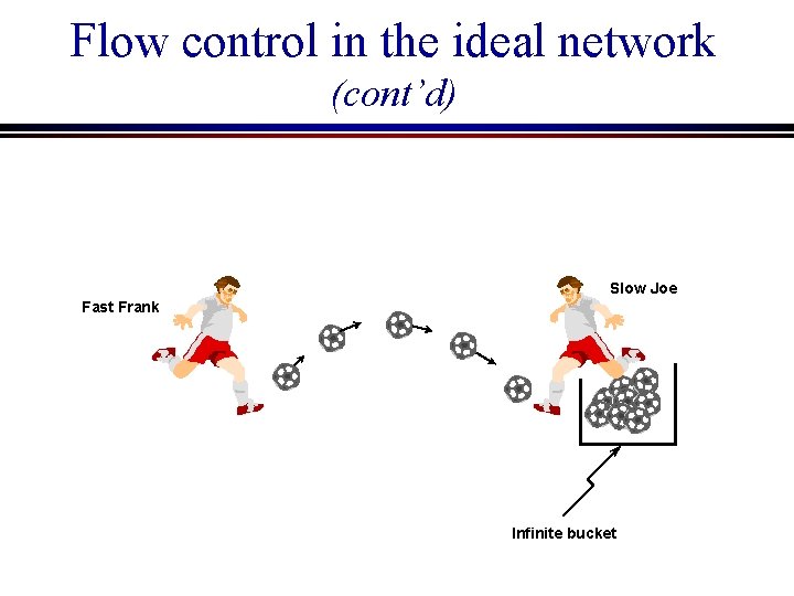 Flow control in the ideal network (cont’d) Slow Joe Fast Frank Infinite bucket 