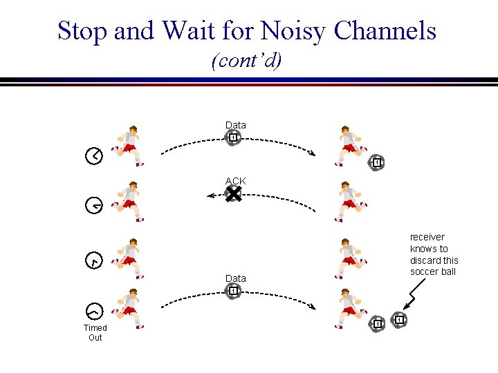 Stop and Wait for Noisy Channels (cont’d) Data 1 1 ACK receiver knows to