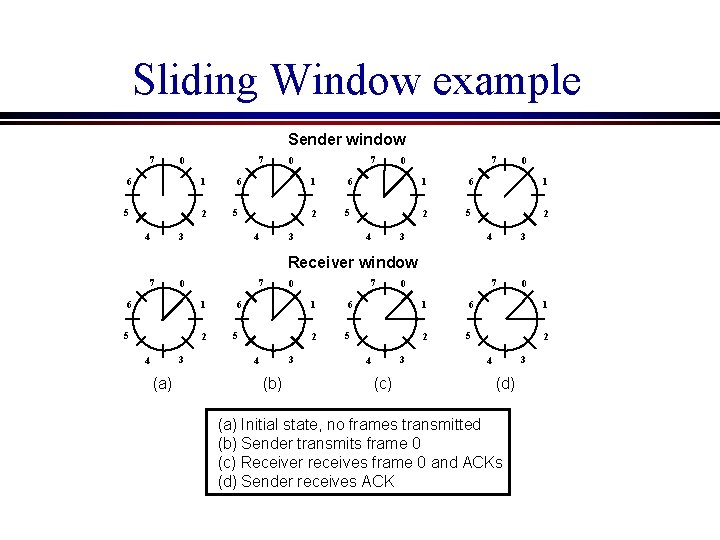 Sliding Window example Sender window 7 7 0 6 1 5 2 6 1