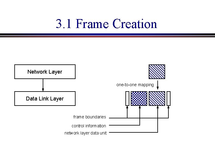 3. 1 Frame Creation Network Layer one-to-one mapping Data Link Layer frame boundaries control