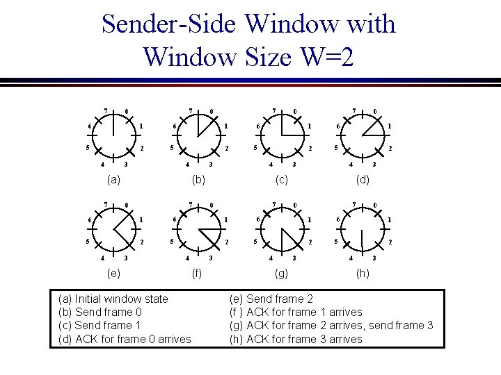 Sender-Side Window with Window Size W=2 7 7 0 6 1 5 2 6