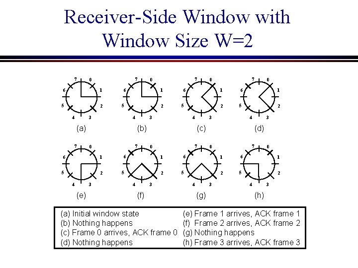Receiver-Side Window with Window Size W=2 7 7 0 6 1 5 2 6