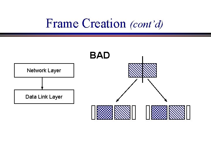 Frame Creation (cont’d) BAD Network Layer Data Link Layer 