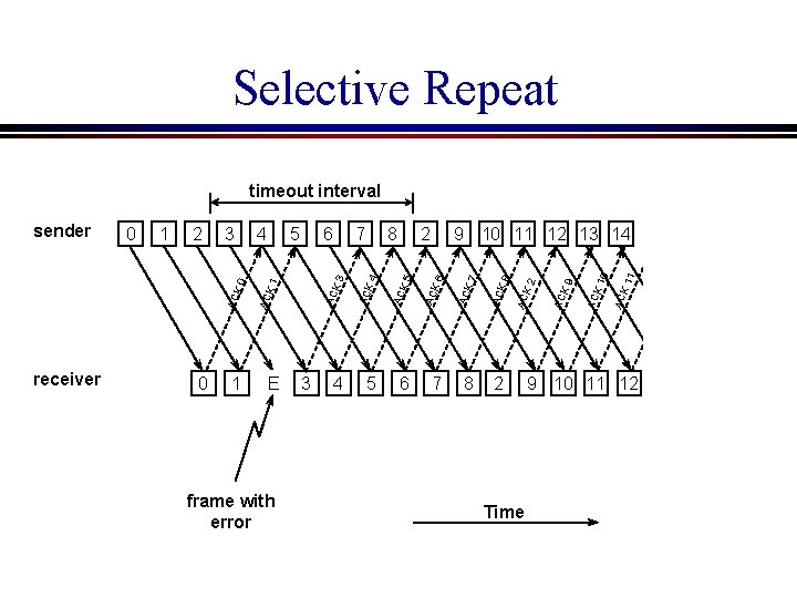 Selective Repeat E frame with error 3 Time 3 AC K 1 2 2