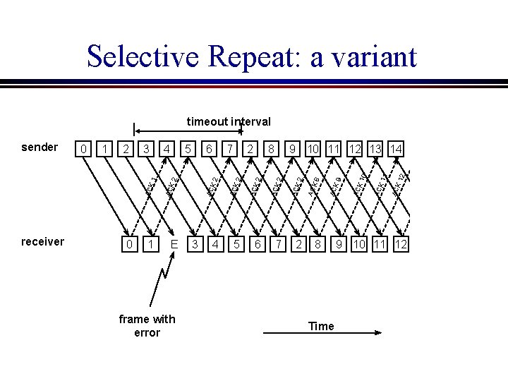 Selective Repeat: a variant E frame with error 3 Time 3 8 AC K