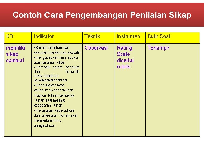 Contoh Cara Pengembangan Penilaian Sikap KD Indikator Teknik Instrumen Butir Soal memiliki sikap spiritual