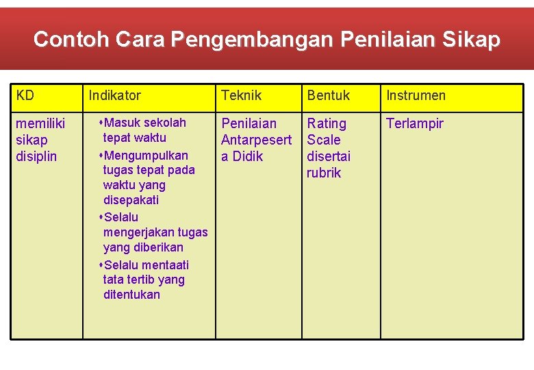 Contoh Cara Pengembangan Penilaian Sikap KD memiliki sikap disiplin Indikator s. Masuk sekolah tepat