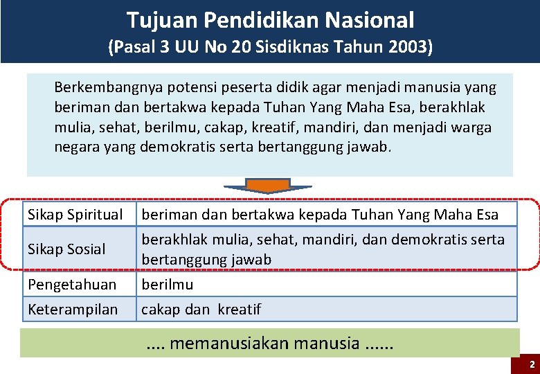 Tujuan Pendidikan Nasional (Pasal 3 UU No 20 Sisdiknas Tahun 2003) Berkembangnya potensi peserta