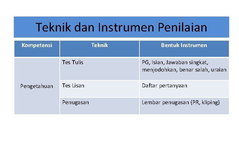 Teknik dan Instrumen Penilaian Kompetensi Pengetahuan Teknik Bentuk Instrumen Tes Tulis PG, Isian, Jawaban